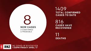 Both deaths have occurred in older people with underlying health. Rnz A Twitter Update There Have Now Been 11 Deaths From Covid 19 In New Zealand But The Number Of New Cases Has Dropped To Single Figures For The First Time In Weeks