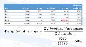 How to find mean absolute percentage error in excel. 5 Methods For Measuring Sales Forecast Accuracy Sales Forecasting For Business