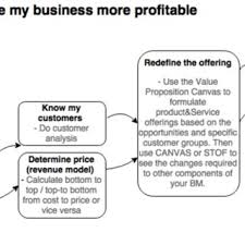 Maybe you would like to learn more about one of these? Pdf Business Model Innovation Paths And Tools