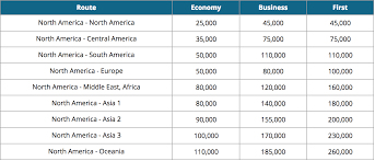 Best Ways To Book Delta One Using Points Step By Step