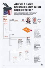 Türkiye'de, amerika'da, almanya'da, kanada'da, japonya'da, rusya'da, çin'de veya dünyanın herhangi bir yerinde yerel amerika'da şu anda saat. Abd Baskanlik Secimleri 3 Kasim Ne Zaman Saat Kacta Aciklanacak