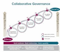 Collaborative Governance Should Collaboration Must Improve Learner Outcomes Have A Clear Purpose For Change Management Leadership Courses Leadership Examples