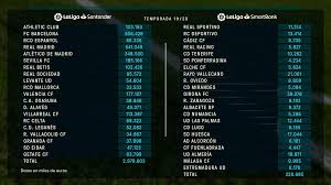 Liga im fußball mit umfangreichen news, tabelle und live ergebnissen nicht nur zum aktuellen spieltag. Gehaltsobergrenzen In Laliga Barca Fallt Hinter Real Real Total Real Total