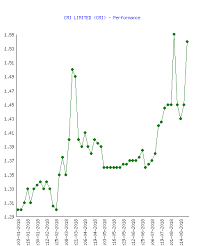 cmi limited cmi stock performance in 2018