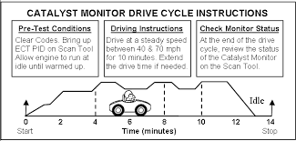 We're sorry, our experts haven't reviewed this car yet. Toyota Drive Cycle To Complete Obd Readiness Monitors Just Smogs Repair