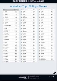 Top 100 names for boys and girls our annual list of the most popular baby names in nsw is based on the names registered in the previous calendar year. Baby Names Australia 2013 Mccrindle Research
