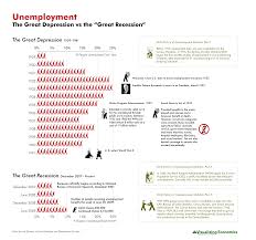 Unemployment Great Depression Vs Great Recession