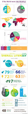 If The World Were 100 People Infographic Ap Human Geography World