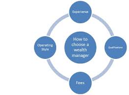 Part of a series on financial services. Wealth Management Asset Management Private Banking Fincash