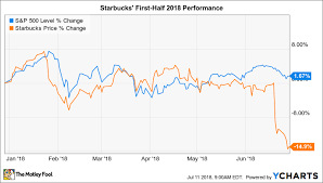 Why Starbucks Stock Has Lost 15 In 2018 So Far The