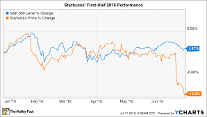 why starbucks stock has lost 15 in 2018 so far the