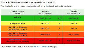 american heart assoc on blood pressure symptoms healthy