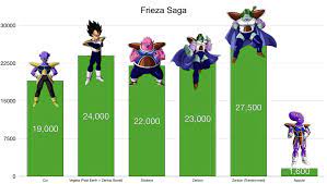 Dragon ball z power levels by saga. Frieza Saga Frieza Dragon Ball Z Dragon Ball