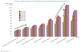 Dont Expect A Large Salary Increase If You Didnt Go To