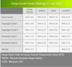 Kondisi ini bisa mempengaruhi kesehatan kelenjar getah bening diseluruh tubuh termasuk leher.(baca juga lakukan setiap hari sampaai pembengkakan benar benar hilang. Tanak Kampung Harga Getah Sabah Facebook