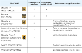 Maybe you would like to learn more about one of these? Le Stockage Des Produits Chimiques