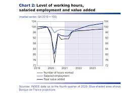 Yes, you'll have to don't fall for it. Macroeconomic Projections March 2021 Banque De France