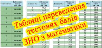 Для випускників 2021 року математика є обов'язковим предметом для складання. Zno 2021 Tablici Perevedennya Testovih Baliv Z Matematiki U 200 Balnu I 12 Balnu Shkali