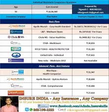 Which Is The Best Health Insurance Provider In India What
