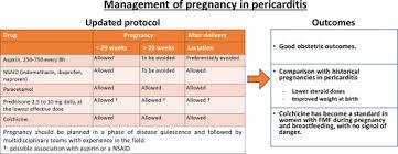 Pericarditis is an inflammation of the pericardium. Management Of Idiopathic Recurrent Pericarditis During Pregnancy International Journal Of Cardiology