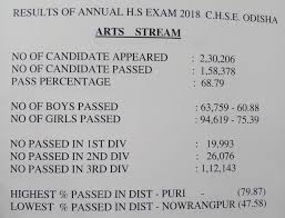 The result will be based on the internal marks obtained during class 9 and class 10. Chse Odisha 2 Result Declared 71 47 Students Clear The Exam Times Of India