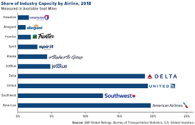 market share of u s airline industry 2018 chart