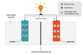 They are lightweight, have a high energy density and can be recharged many times. Lithium Ion Batteries Curious