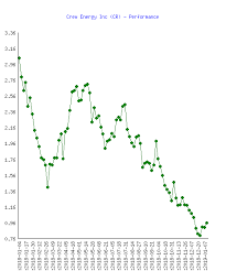 crew energy inc cr stock performance in 2018