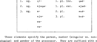 Initial Elements Of Independent Possessive Pronouns Download Table