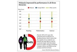Currently, the university of malaya ranks 59th in the qs top universities ranking malaysia has a large number of programs in english for both bachelor's and master's programs. Malaysia On Course To Break Into Pisa S Top 30 The Star