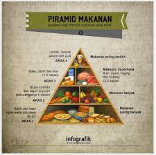 Lemak makanan adalah kandungan lemak yang terdapat dalam semua bahan makanan dan minuman. Kelas Makanan Dan Fungsinya 7 Kelas Makanan Dan Fungsinya