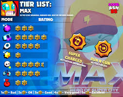 This list ranks brawlers from brawl stars in tiers based on how useful each brawler is in the game. Code Ashbs On Twitter Max Tier List For Every Game Mode And The Best Maps To Use Her In With Suggested Comps Which Brawler Should I Do Next Max Brawlstars Https T Co 8sttbvh81r