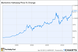 Is Berkshire Hathaway B Stock A Good Buy Colgate Share