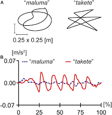If you're like me (and most others) you'll give maluma the curved symbol and takete the sharp angles. Frontiers Visual And Proprioceptive Perceptions Evoke Motion Sound Symbolism Different Acceleration Profiles Are Associated With Different Types Of Consonants Psychology