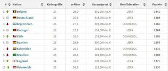 Alle nationen regeln rangliste der. Fifa Weltrangliste Deutschland Verteidigt Rang 2 Belgien Top Transfermarkt