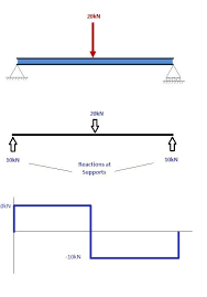 How To Draw Bending Moment Diagrams Bending Moment Civil Engineering Design Body Diagram
