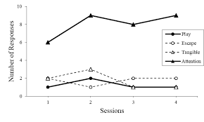 Mac Alternating Treatments Graph Instructional Design Lab