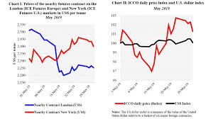 icco cocoa market review shows opposite trends in london and