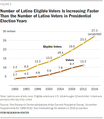 The Changing Latino Electorate In 2016 Pew Research Center