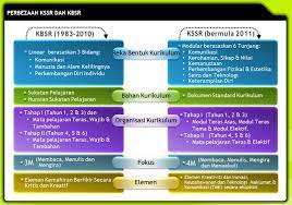 Kssr curriculum design is based on 6 areas: Waktu Solat Malaysia Waktu Solat Dot Net