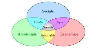 Sostenibilita Ambientale Significato Iniziative Politiche E Aziende Sostenibili Italia Che Cambia