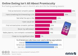 Online dating (or internet dating) is a system that enables people to find and introduce themselves to potential connections over the internet, usually with the goal of developing personal, romantic, or sexual relationships. Chart Online Dating Isn T All About Promiscuity Statista