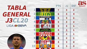 Col centro, torreón coahuila méxico. La Tabla General Del Clausura 2020 De La Liga Mx Jornada 3 As Mexico