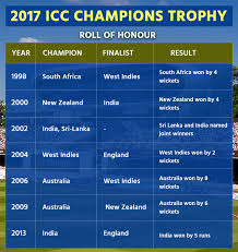 Ball by ball, icc champions trophy 2017 team list, champions trophy 2017 schedule. Icc Champions Trophy Roll Of Honour List Of Winners And Finalists News Nation English