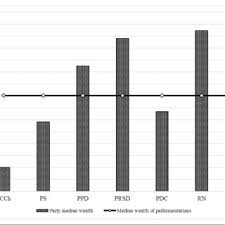 Coalición política de centroderecha a derecha que comparte junto con la unión demócrata independiente (udi), evolución política. Pdf Are They All The Same The Distribution Of Personal Wealth Between The Left And The Right In Latin America