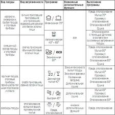 Проверка правильной нагрузки посудомоечной емкости