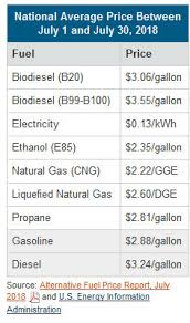 Alternative Fuels