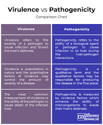 Difference Between Virulence And Pathogenicity Difference Between