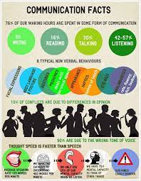 How Good Are Your Listening Skills Unterstutzte Kommunikation Lernen Kommunikation
