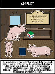 Animal Farm Russian Revolution Essay Animal Farm Book Animal Farm George Orwell Farm Animals